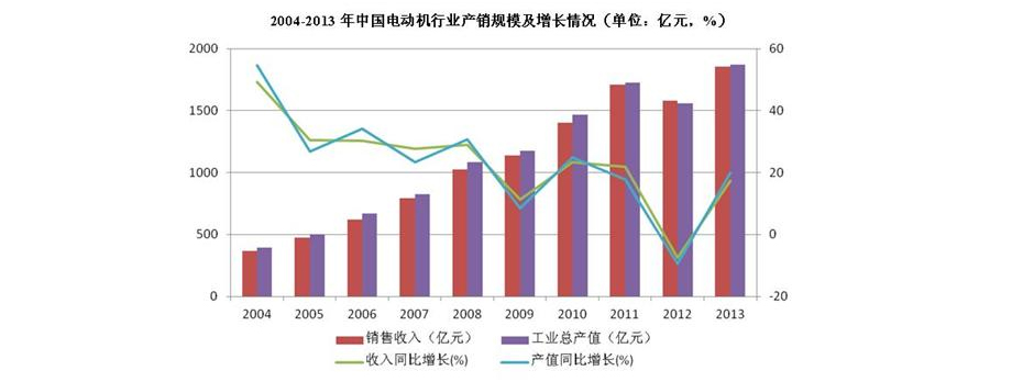 2004-2013中国电动机行业产销规模及增长情况.jpg